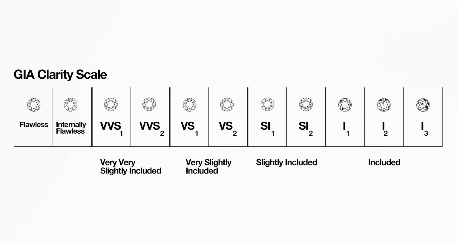 Tableau de classification du GIA illustrant la position et la visibilité des inclusions dans un diamant