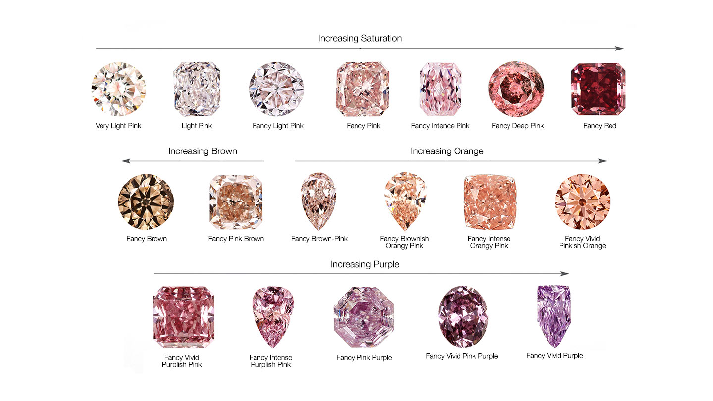 Nuancier de classification des diamants de couleur rose du GIA présentant les niveaux de saturation de Very Light Pink à Fancy Red
