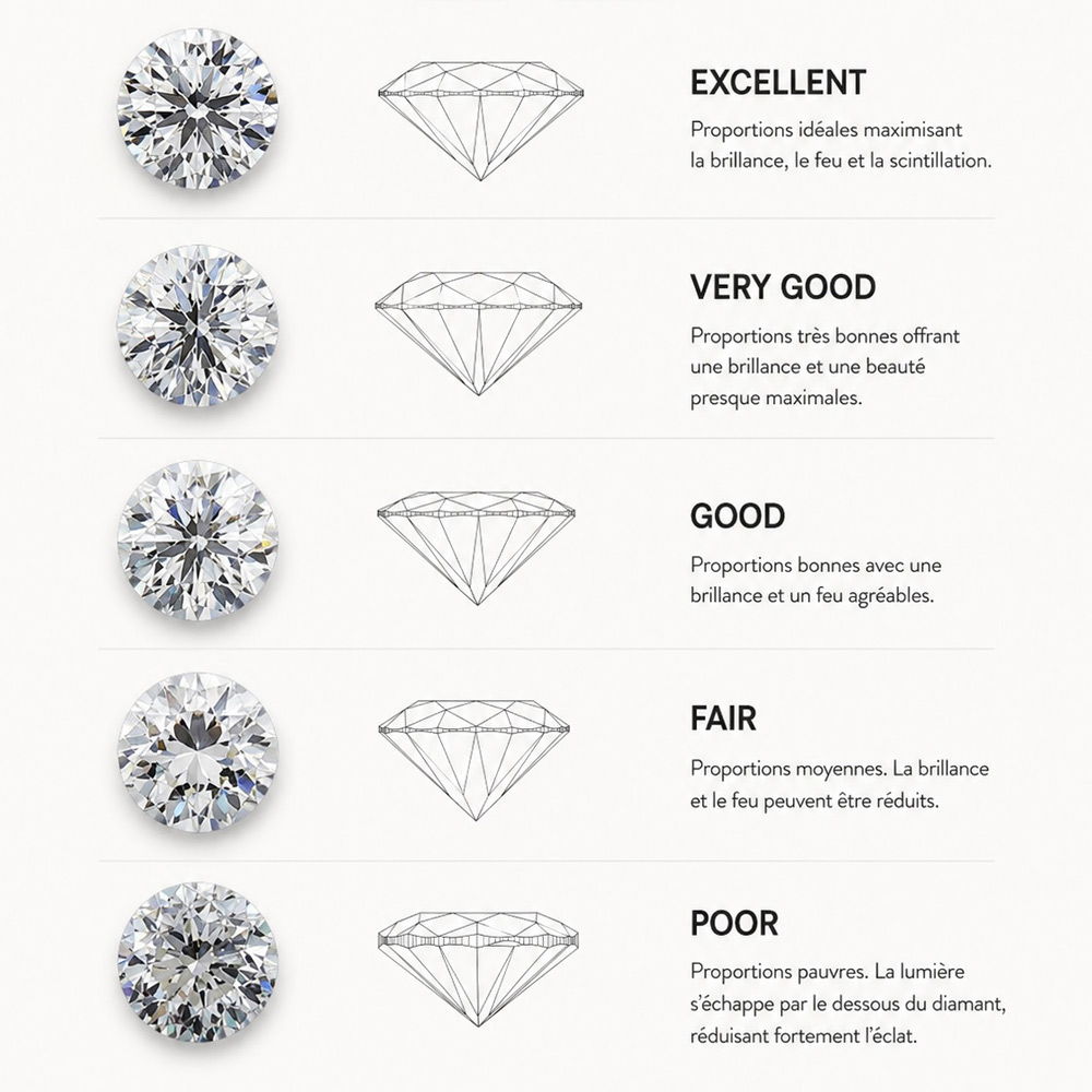 Tableau explicatif des 4C présentant les critères d'évaluation de la qualité de coupe d'un diamant"