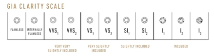 LThe clarity scale for white and colored diamonds according to the GIA